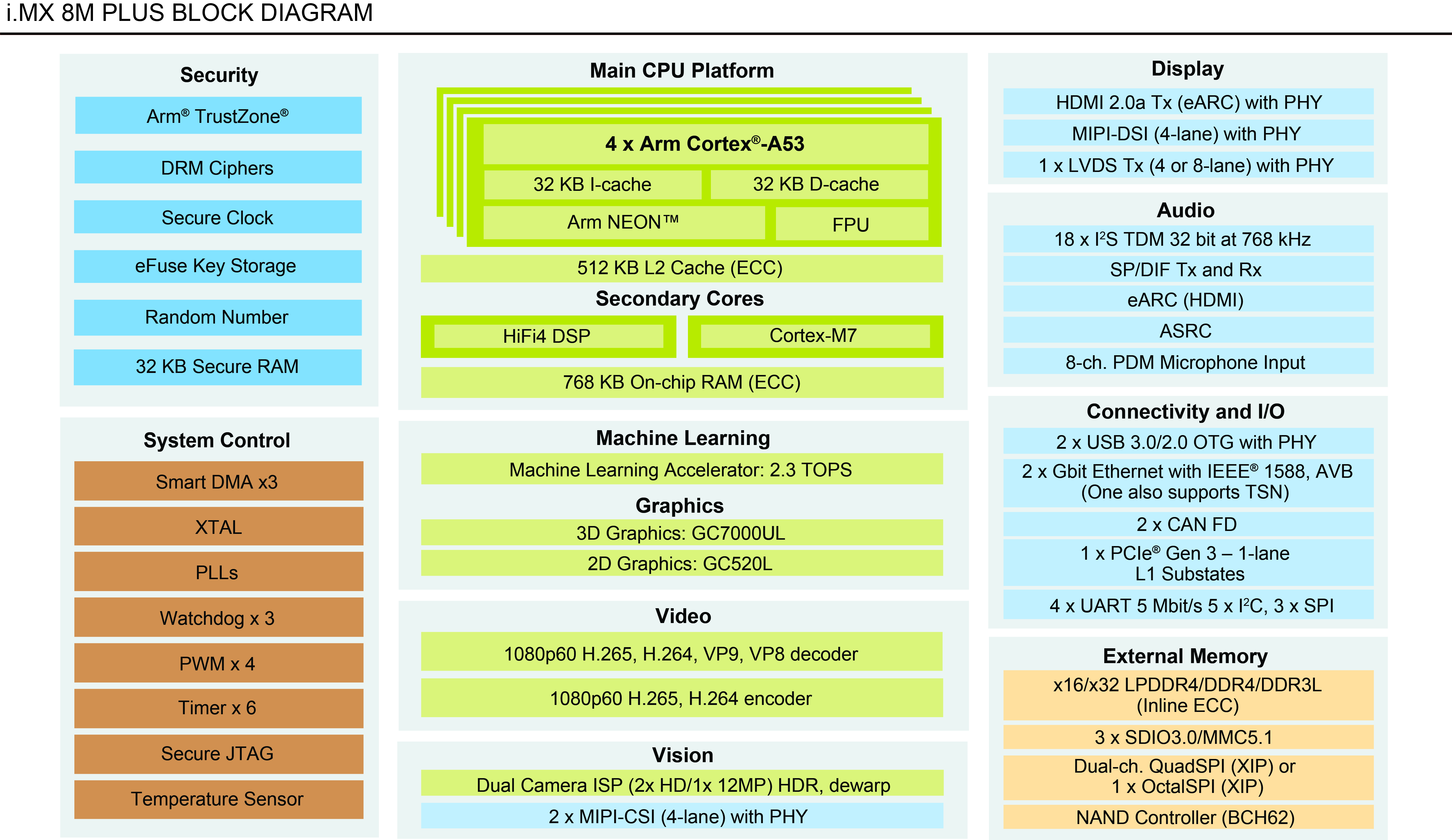 Applications Processor with Dedicated Neural Processing Unit